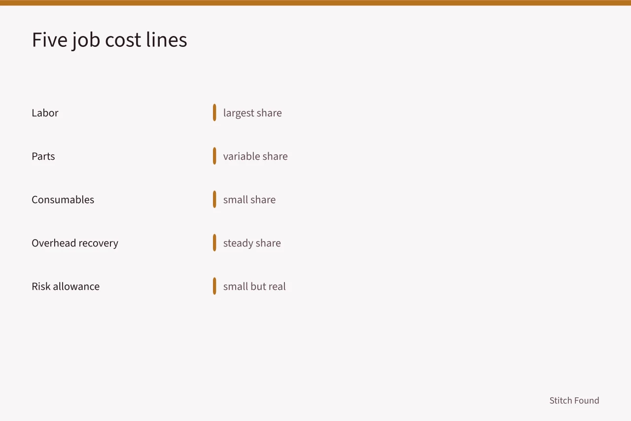 Bar chart of five job cost lines from labor to risk allowance (Does a five-line cost sheet set a fair sewing repair business price)