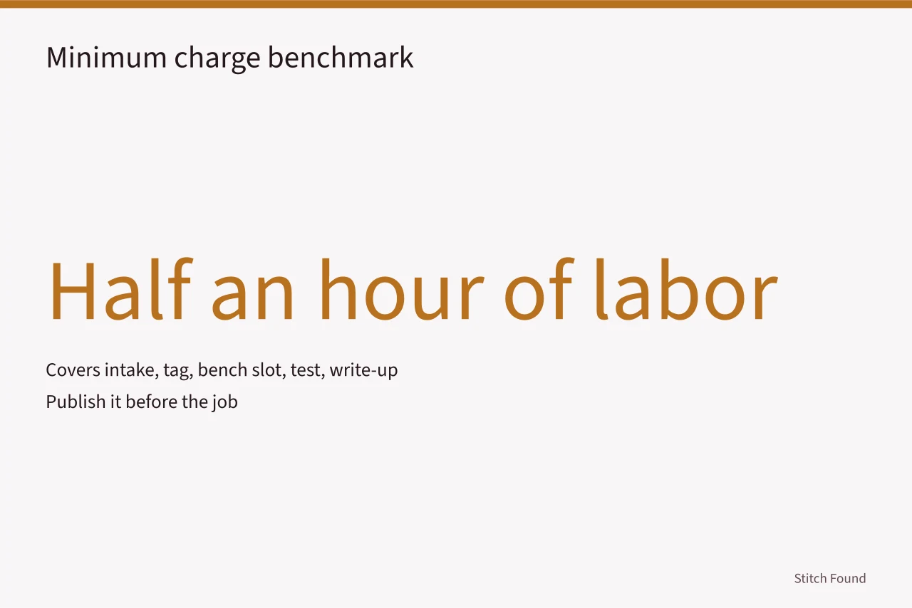 Stat graphic showing minimum charge equals half an hour of labor (Does a five-line cost sheet set a fair sewing repair business price)