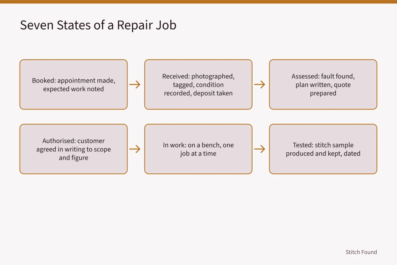 Flowchart of seven repair job states from booked to returned (Setting up intake, custody and testing stations for a sewing repair shop)